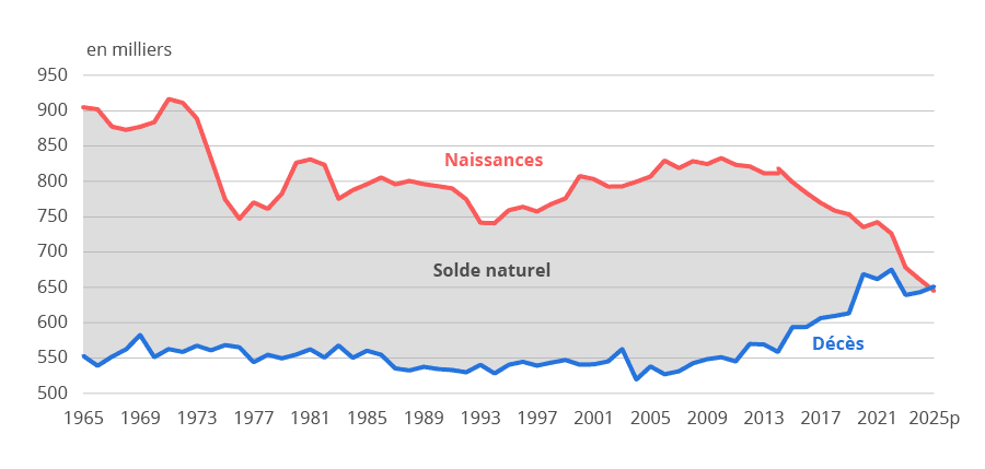 Bilan démographique 2025 : la Bretagne gagne 20 800 habitants malgré 11 ans de déficit naturel