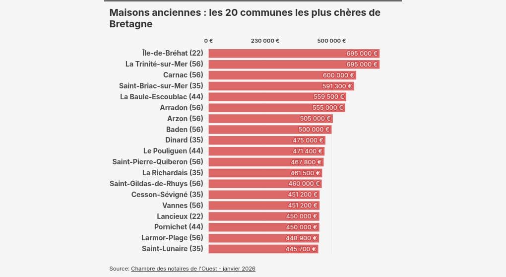 Prix m2 Bretagne 2026 : Comparatif complet des 20 plus grandes villes